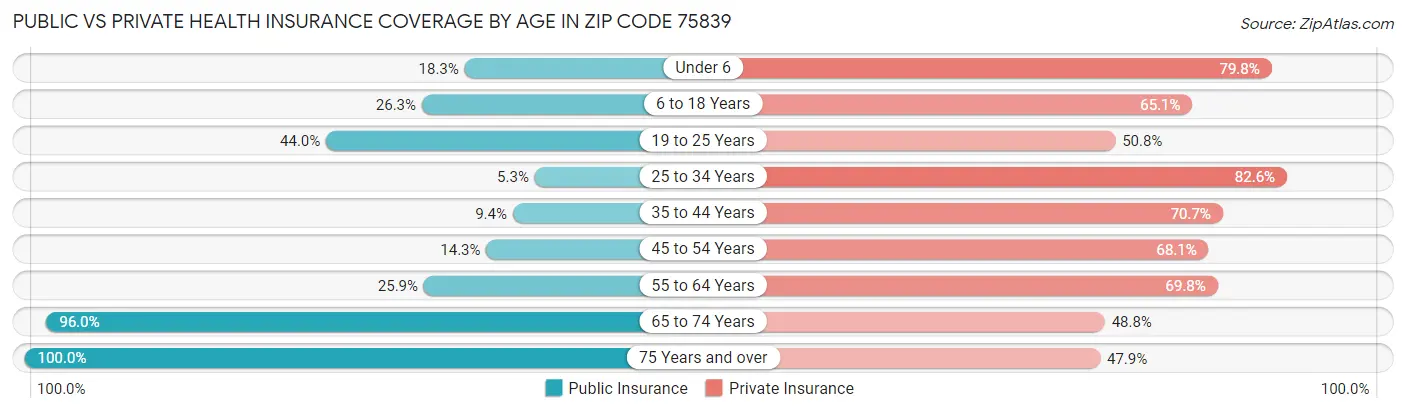 Public vs Private Health Insurance Coverage by Age in Zip Code 75839