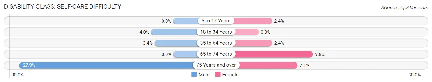 Disability in Zip Code 75839: <span>Self-Care Difficulty</span>