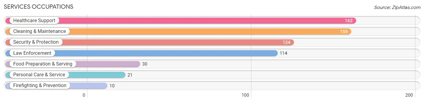 Services Occupations in Zip Code 75839