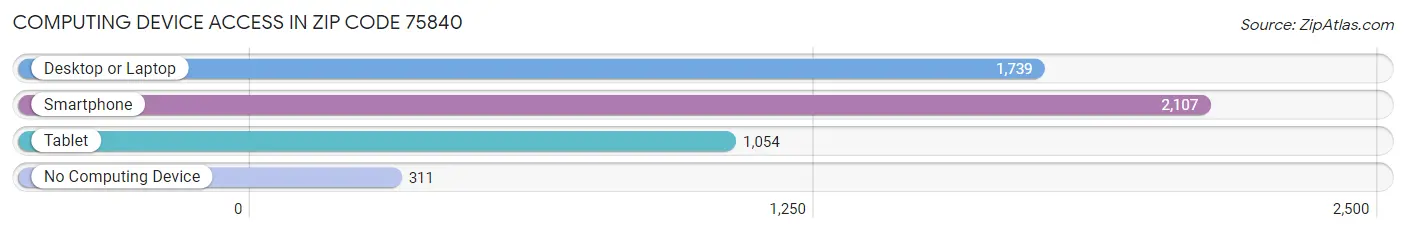 Computing Device Access in Zip Code 75840