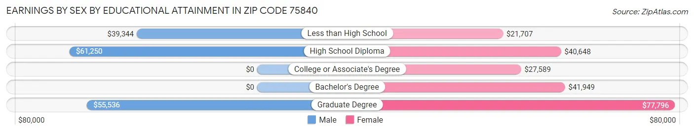 Earnings by Sex by Educational Attainment in Zip Code 75840