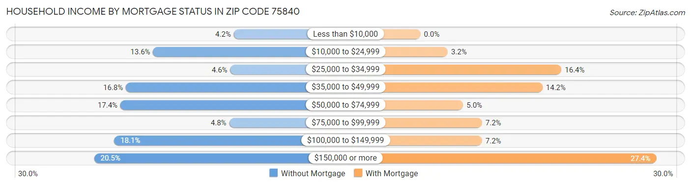 Household Income by Mortgage Status in Zip Code 75840