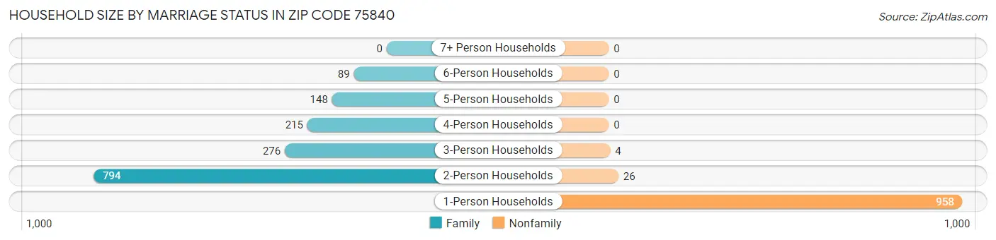 Household Size by Marriage Status in Zip Code 75840
