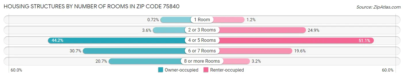 Housing Structures by Number of Rooms in Zip Code 75840
