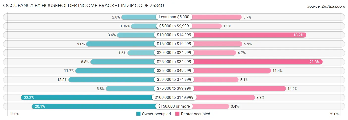 Occupancy by Householder Income Bracket in Zip Code 75840