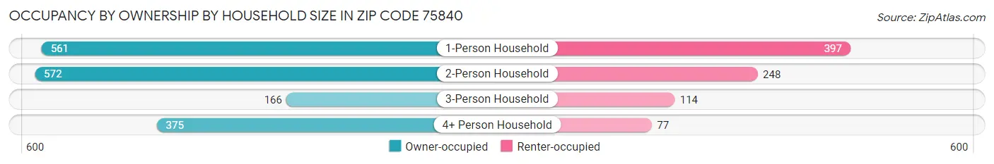 Occupancy by Ownership by Household Size in Zip Code 75840