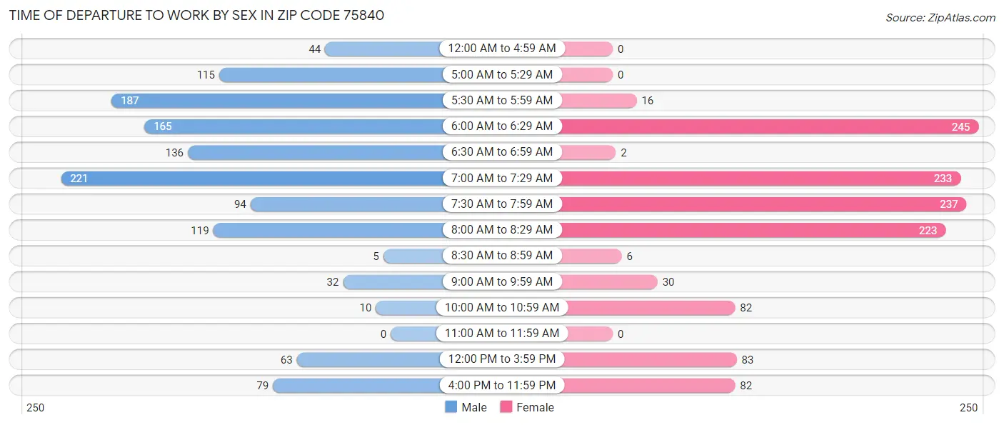 Time of Departure to Work by Sex in Zip Code 75840