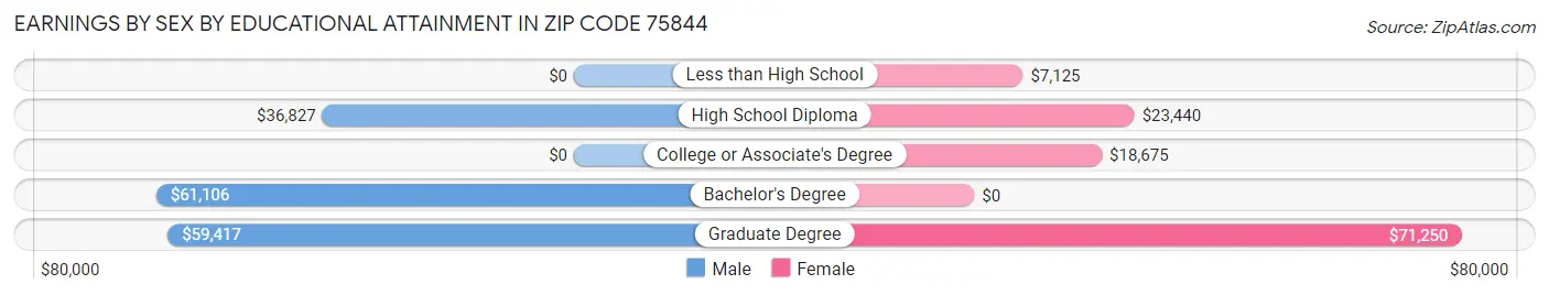 Earnings by Sex by Educational Attainment in Zip Code 75844