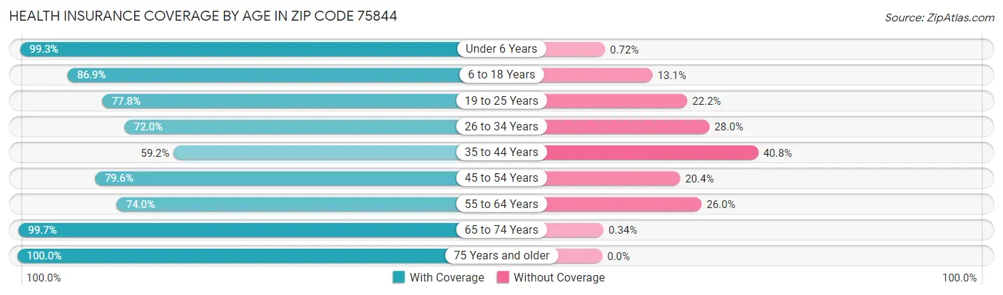 Health Insurance Coverage by Age in Zip Code 75844