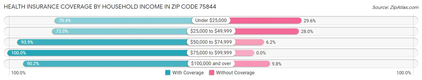 Health Insurance Coverage by Household Income in Zip Code 75844