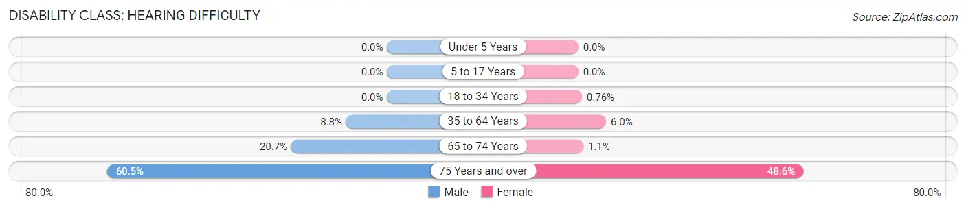 Disability in Zip Code 75844: <span>Hearing Difficulty</span>