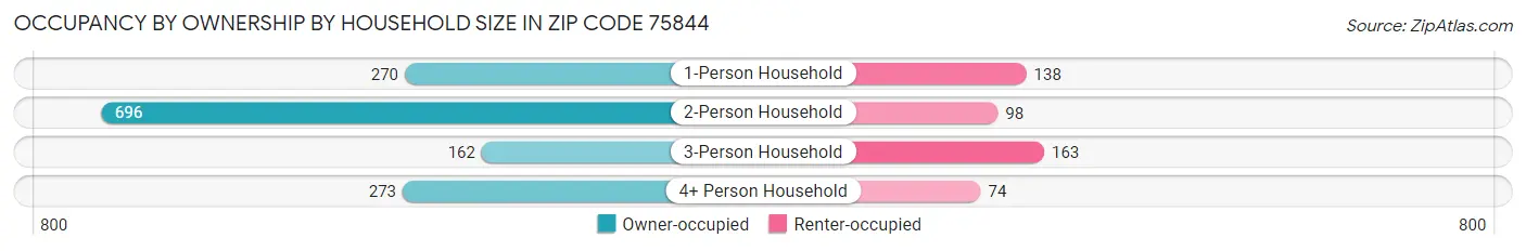 Occupancy by Ownership by Household Size in Zip Code 75844