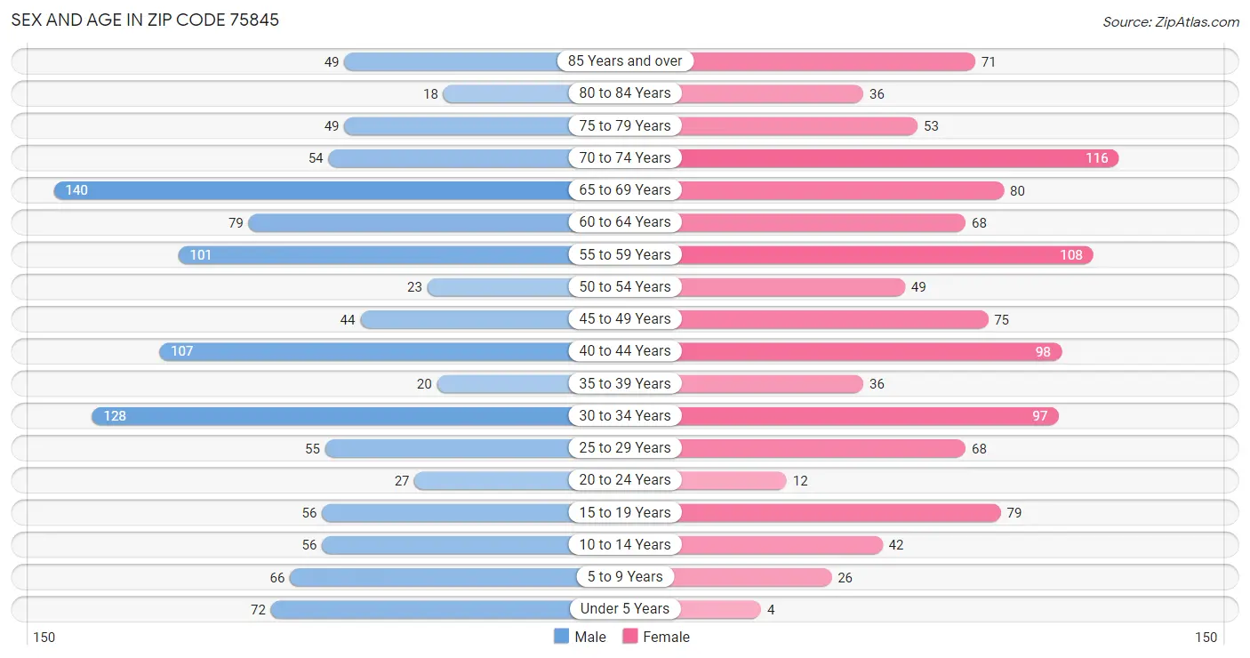 Sex and Age in Zip Code 75845