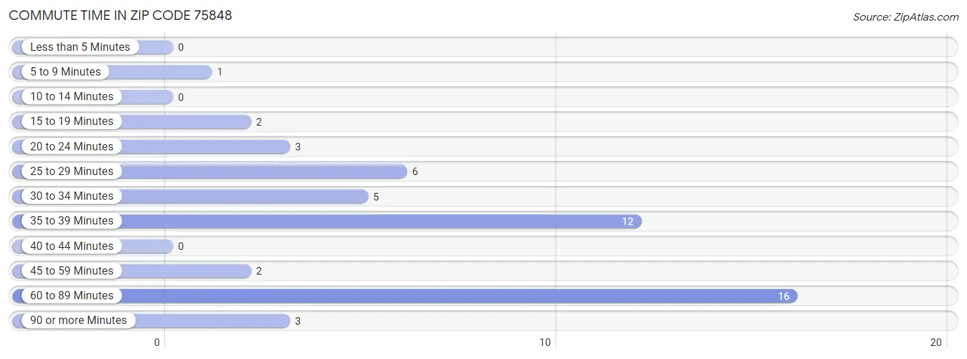 Commute Time in Zip Code 75848