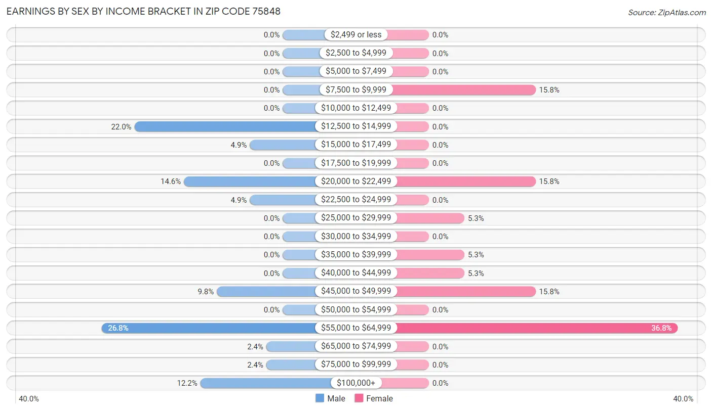 Earnings by Sex by Income Bracket in Zip Code 75848