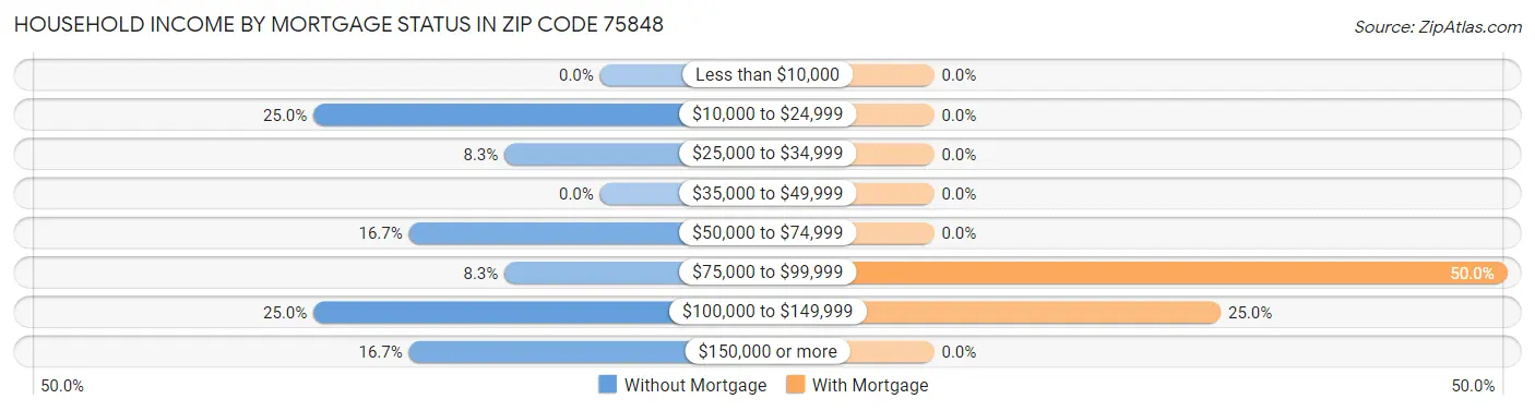 Household Income by Mortgage Status in Zip Code 75848