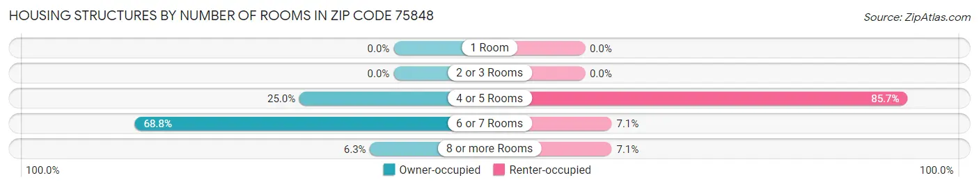 Housing Structures by Number of Rooms in Zip Code 75848