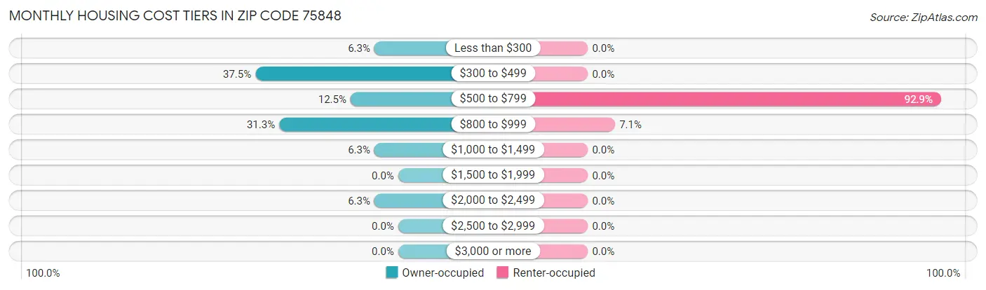 Monthly Housing Cost Tiers in Zip Code 75848