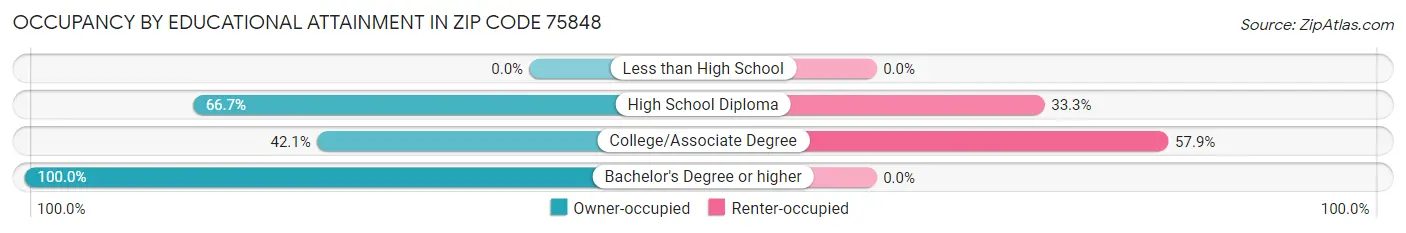 Occupancy by Educational Attainment in Zip Code 75848