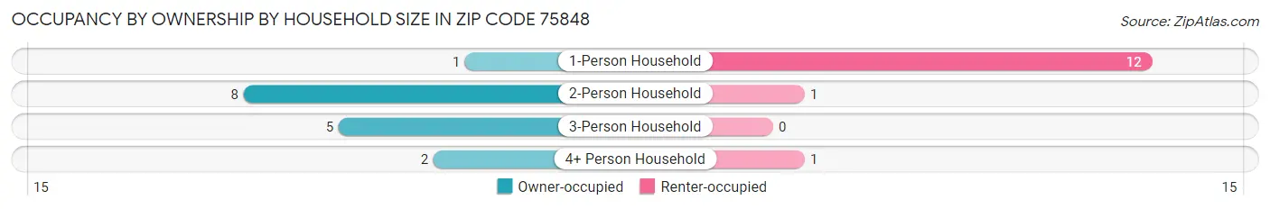 Occupancy by Ownership by Household Size in Zip Code 75848
