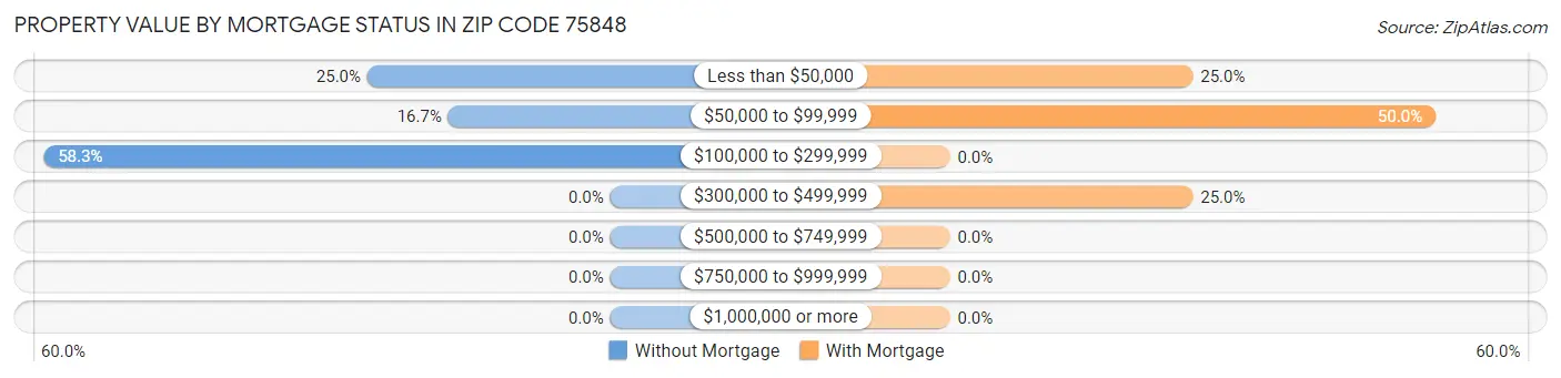 Property Value by Mortgage Status in Zip Code 75848