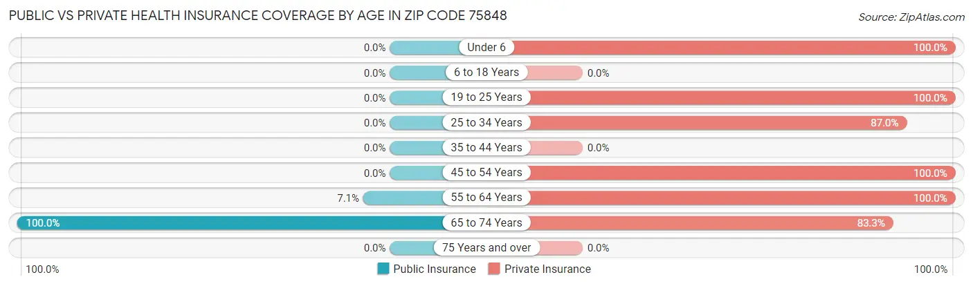 Public vs Private Health Insurance Coverage by Age in Zip Code 75848