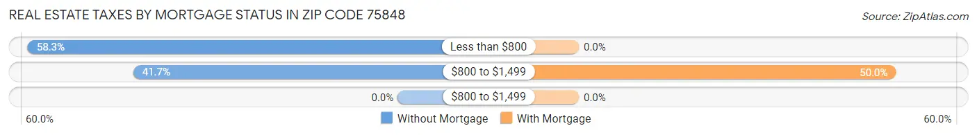 Real Estate Taxes by Mortgage Status in Zip Code 75848