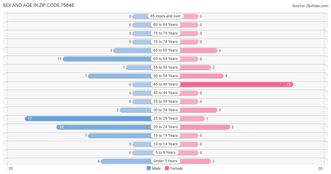 Sex and Age in Zip Code 75848