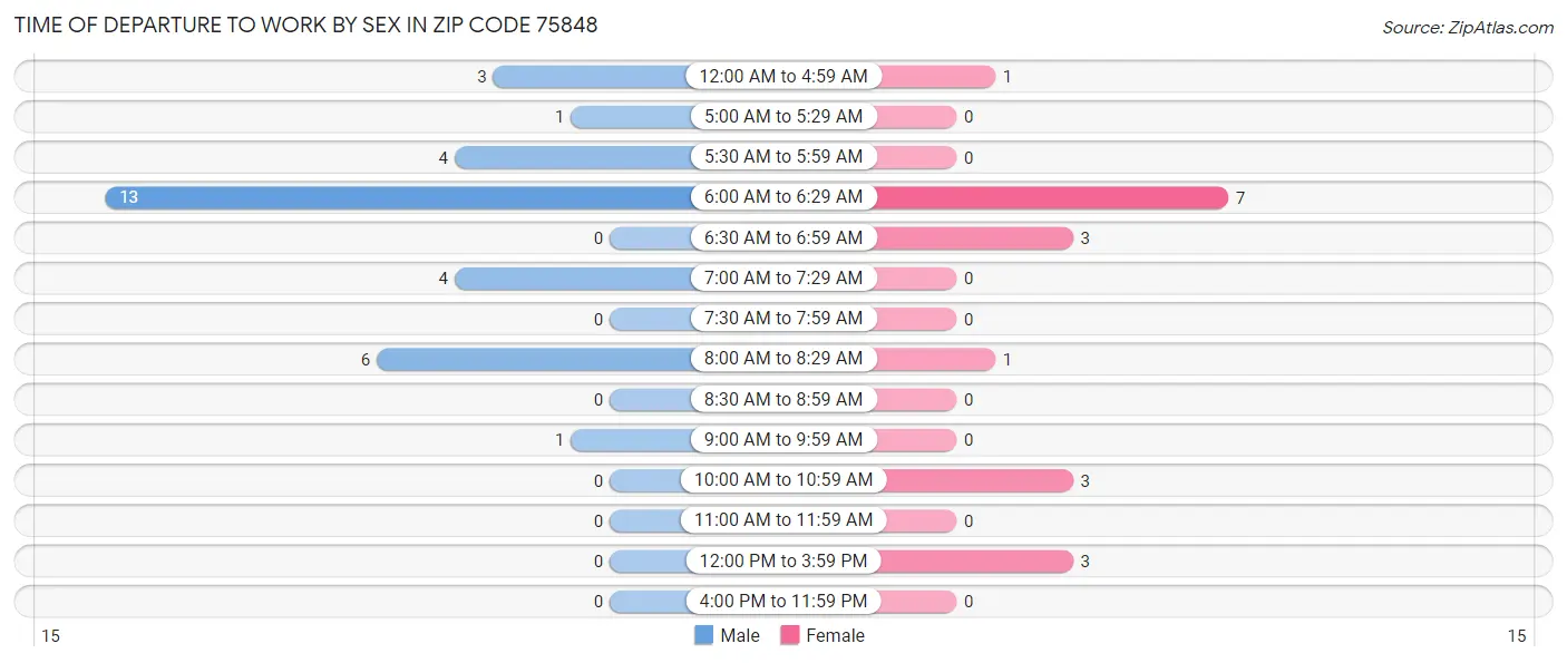 Time of Departure to Work by Sex in Zip Code 75848