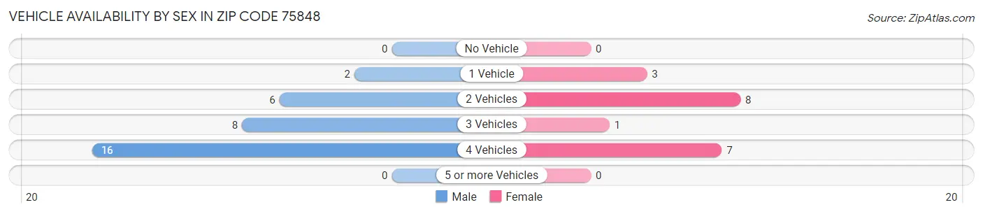 Vehicle Availability by Sex in Zip Code 75848