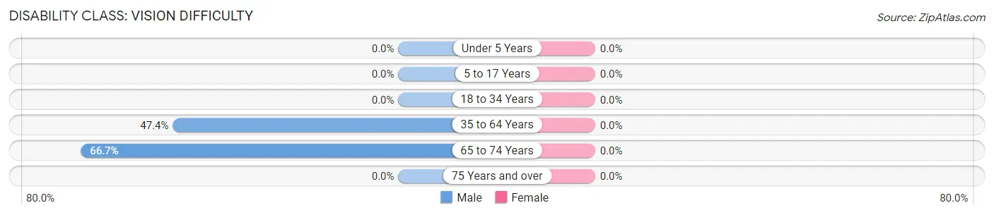 Disability in Zip Code 75848: <span>Vision Difficulty</span>