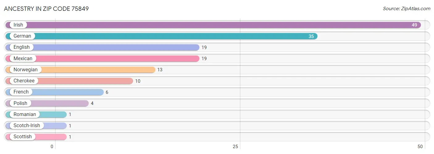 Ancestry in Zip Code 75849