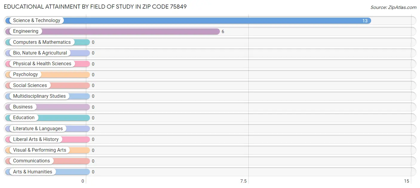 Educational Attainment by Field of Study in Zip Code 75849