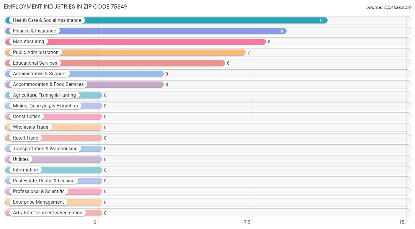 Employment Industries in Zip Code 75849