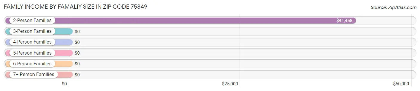 Family Income by Famaliy Size in Zip Code 75849