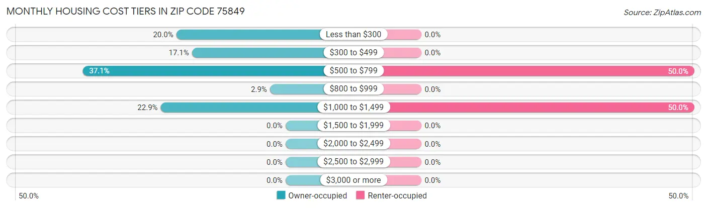 Monthly Housing Cost Tiers in Zip Code 75849