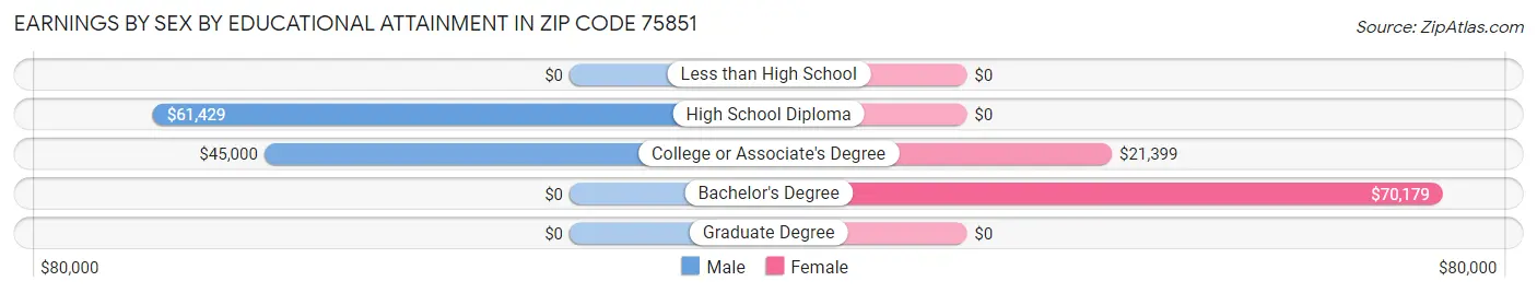 Earnings by Sex by Educational Attainment in Zip Code 75851