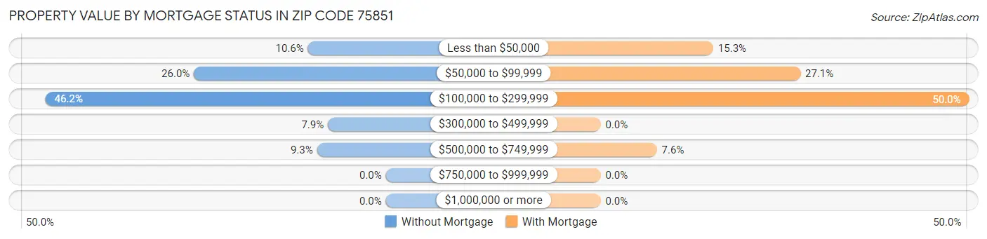 Property Value by Mortgage Status in Zip Code 75851
