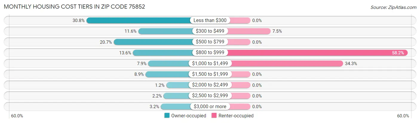 Monthly Housing Cost Tiers in Zip Code 75852