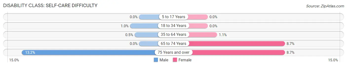 Disability in Zip Code 75852: <span>Self-Care Difficulty</span>