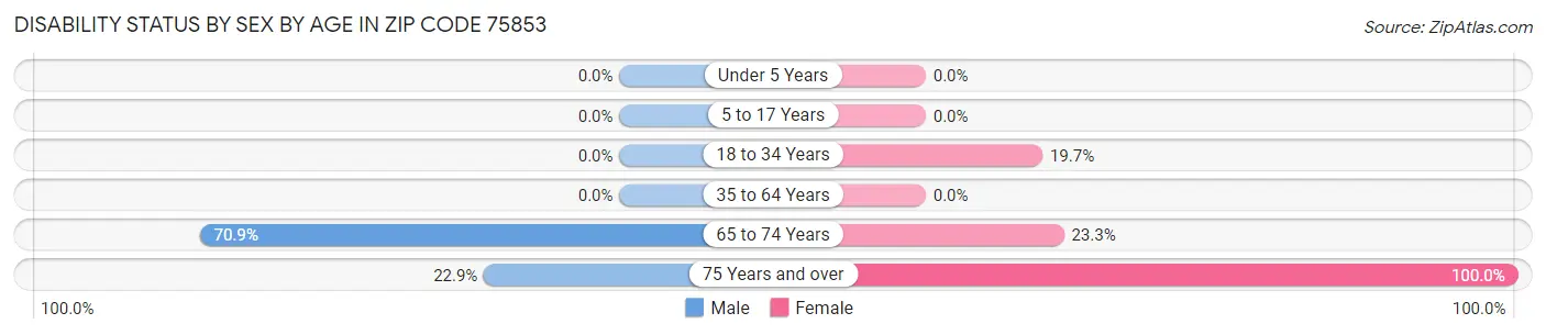 Disability Status by Sex by Age in Zip Code 75853
