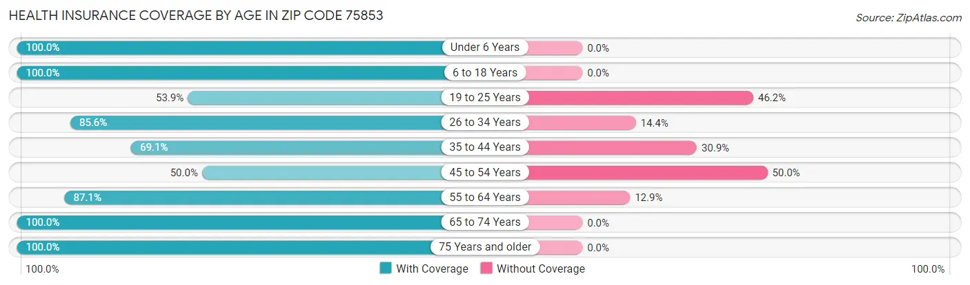 Health Insurance Coverage by Age in Zip Code 75853