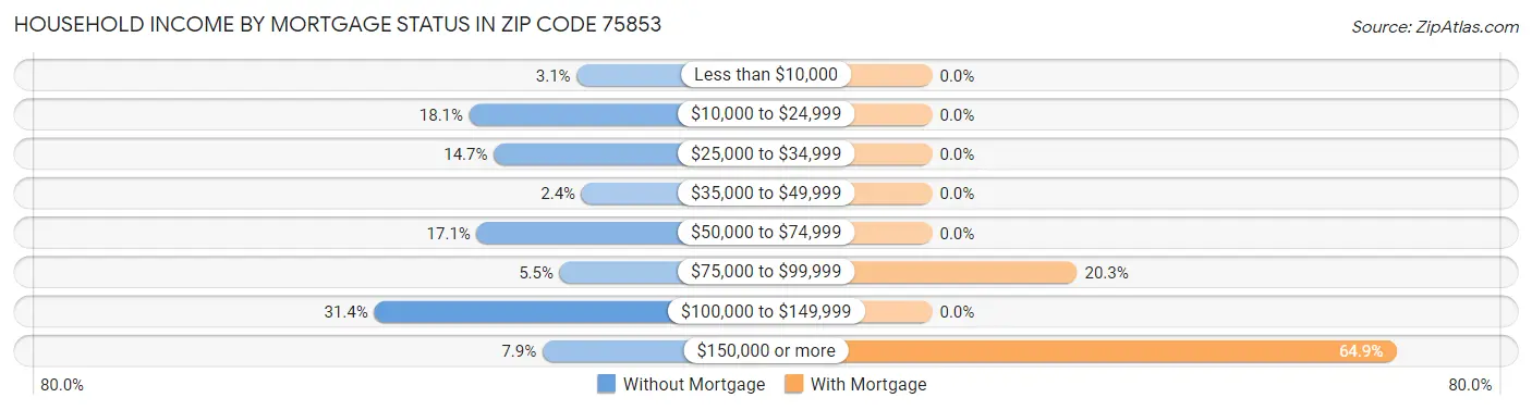 Household Income by Mortgage Status in Zip Code 75853