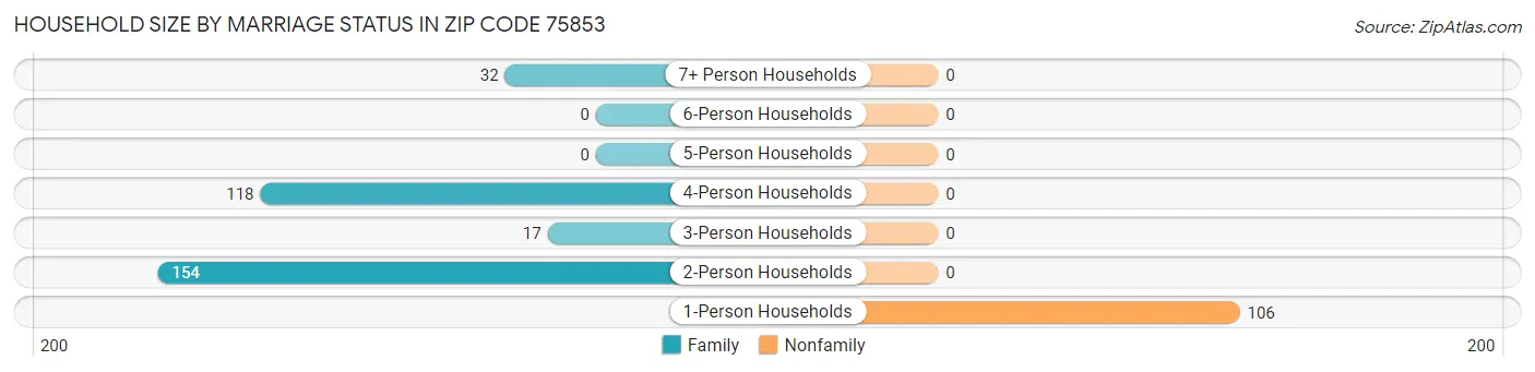 Household Size by Marriage Status in Zip Code 75853