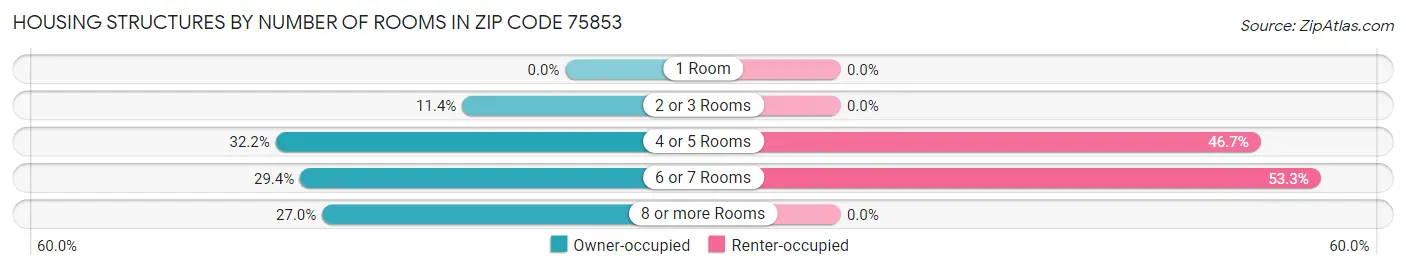 Housing Structures by Number of Rooms in Zip Code 75853