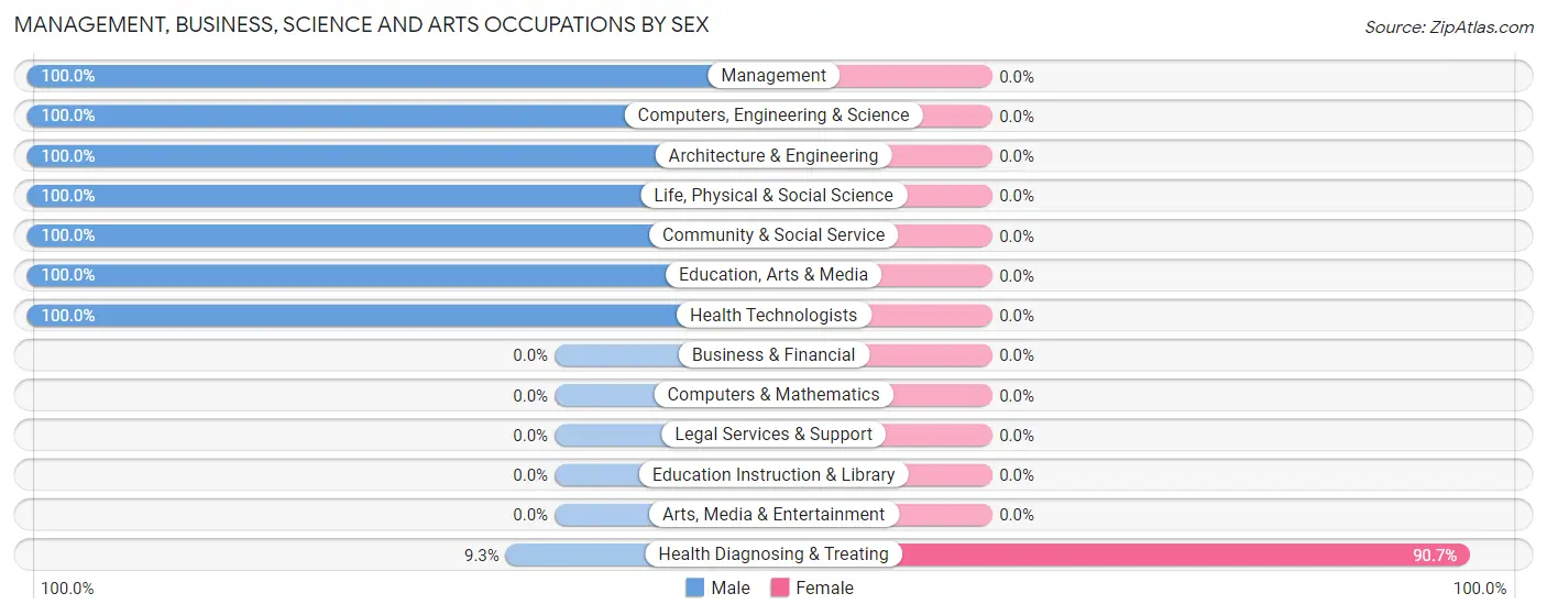 Management, Business, Science and Arts Occupations by Sex in Zip Code 75853