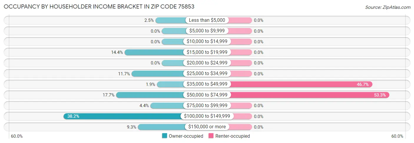 Occupancy by Householder Income Bracket in Zip Code 75853