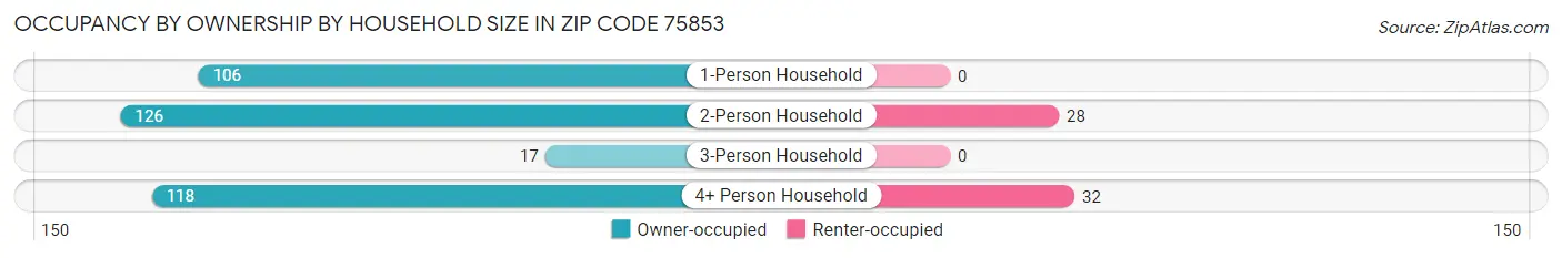 Occupancy by Ownership by Household Size in Zip Code 75853