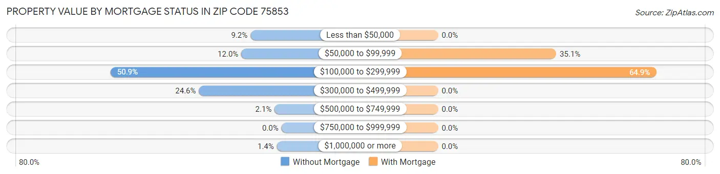Property Value by Mortgage Status in Zip Code 75853