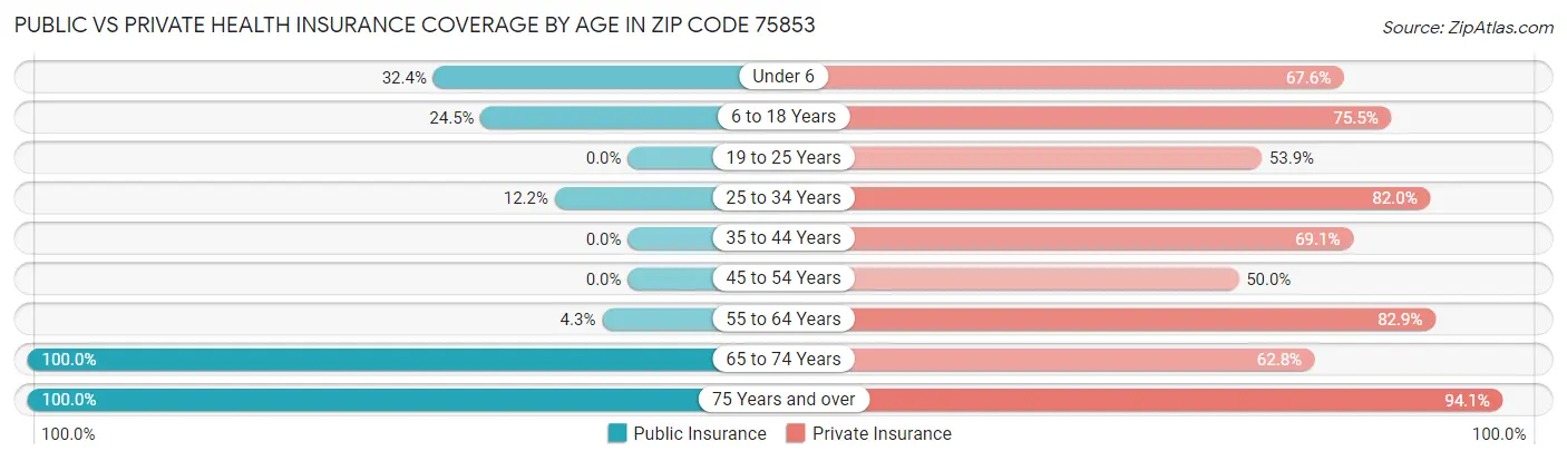 Public vs Private Health Insurance Coverage by Age in Zip Code 75853